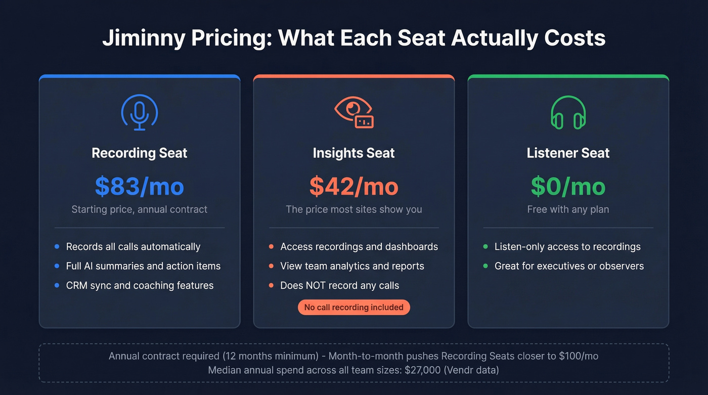 Jiminny seat types and pricing breakdown visual