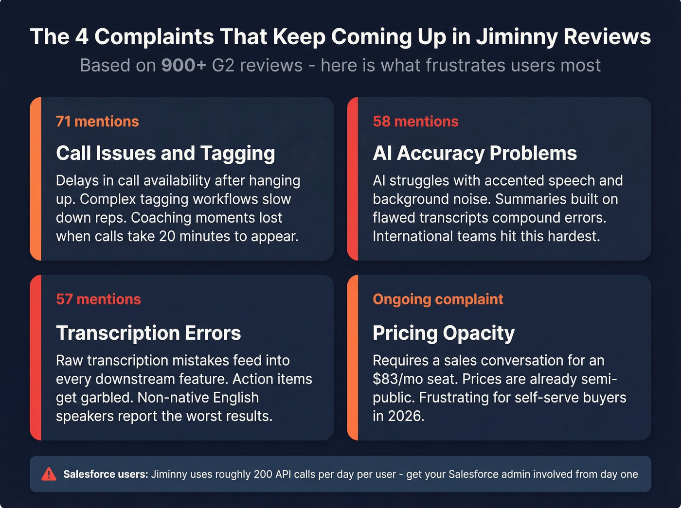 Jiminny top user complaints from G2 reviews