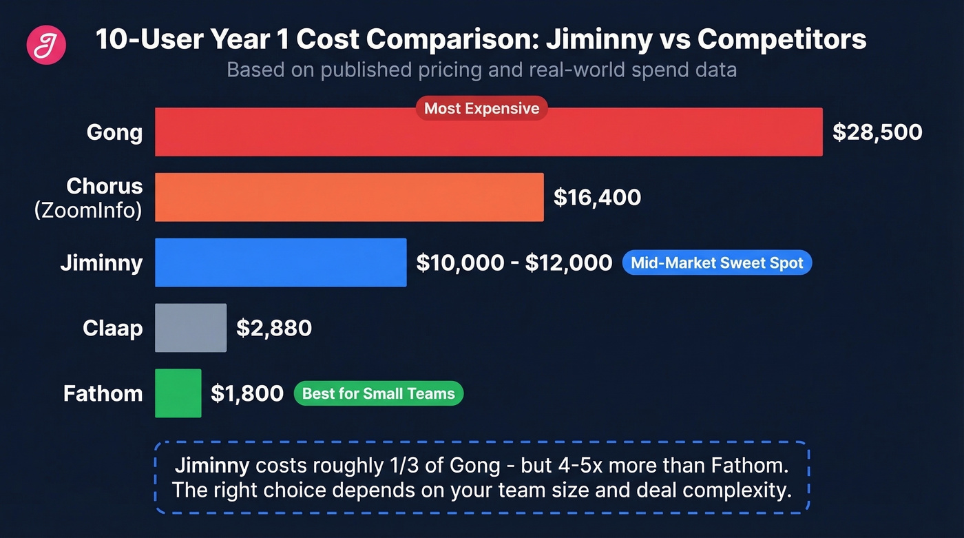 Jiminny vs competitors Year 1 cost comparison chart