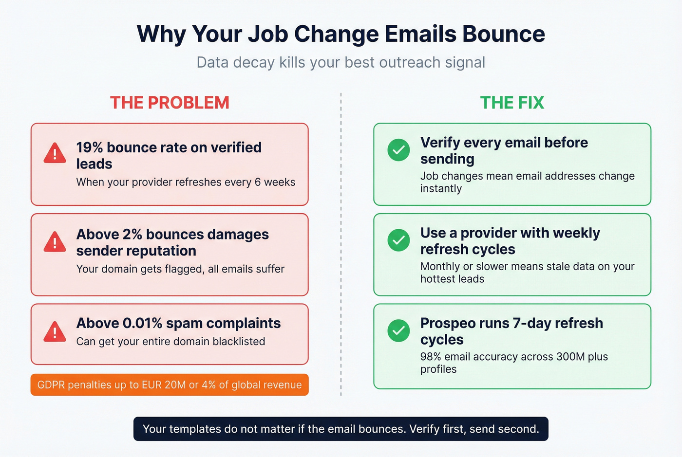 Email data decay impact on job change outreach campaigns
