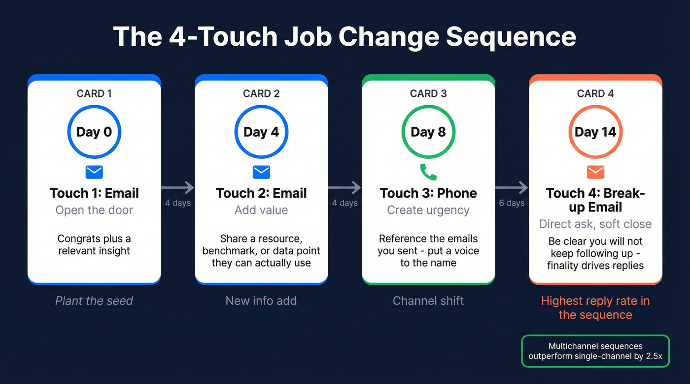 Four-touch job change outreach sequence flow chart