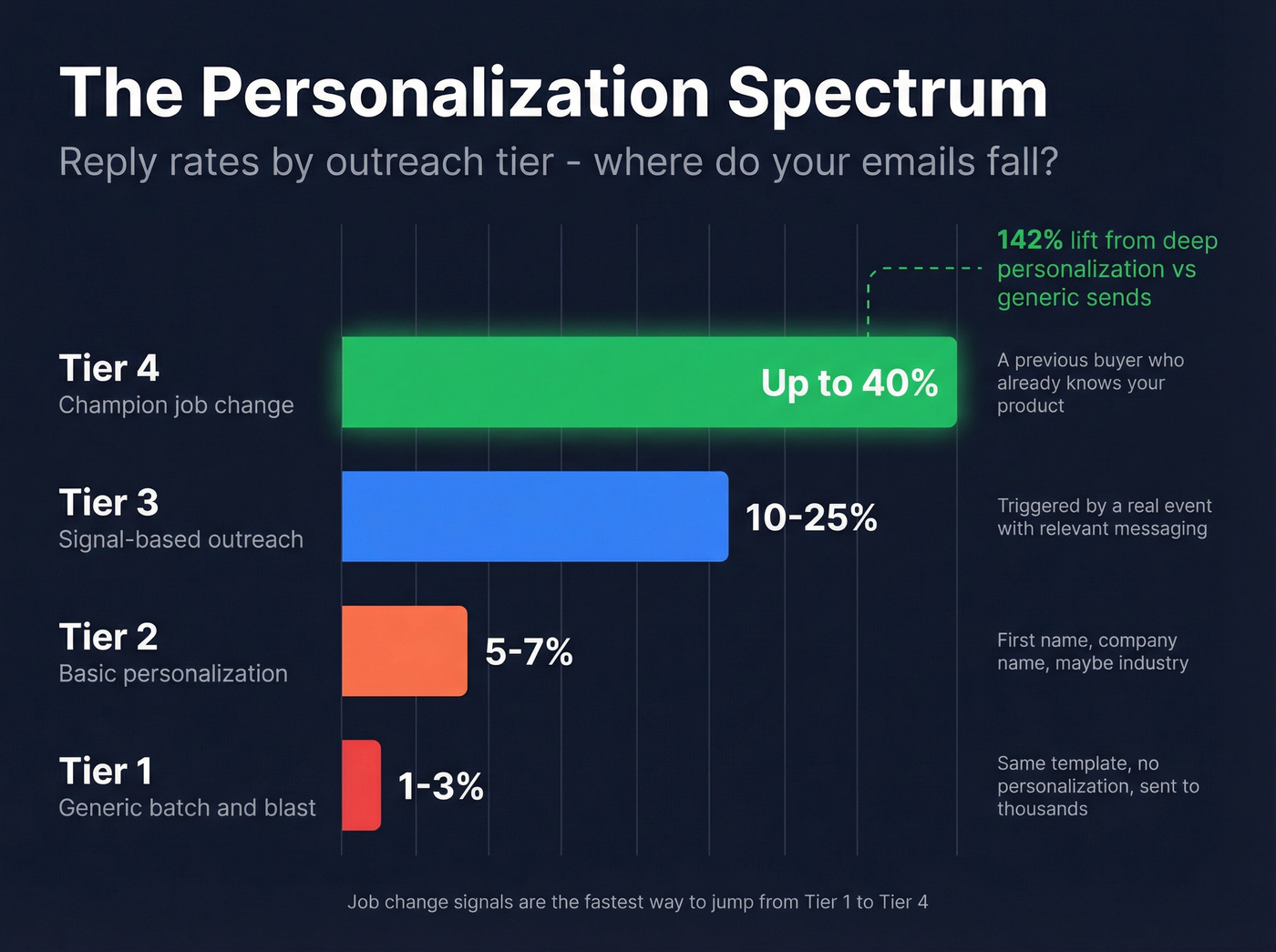 Personalization tier reply rates from generic to champion