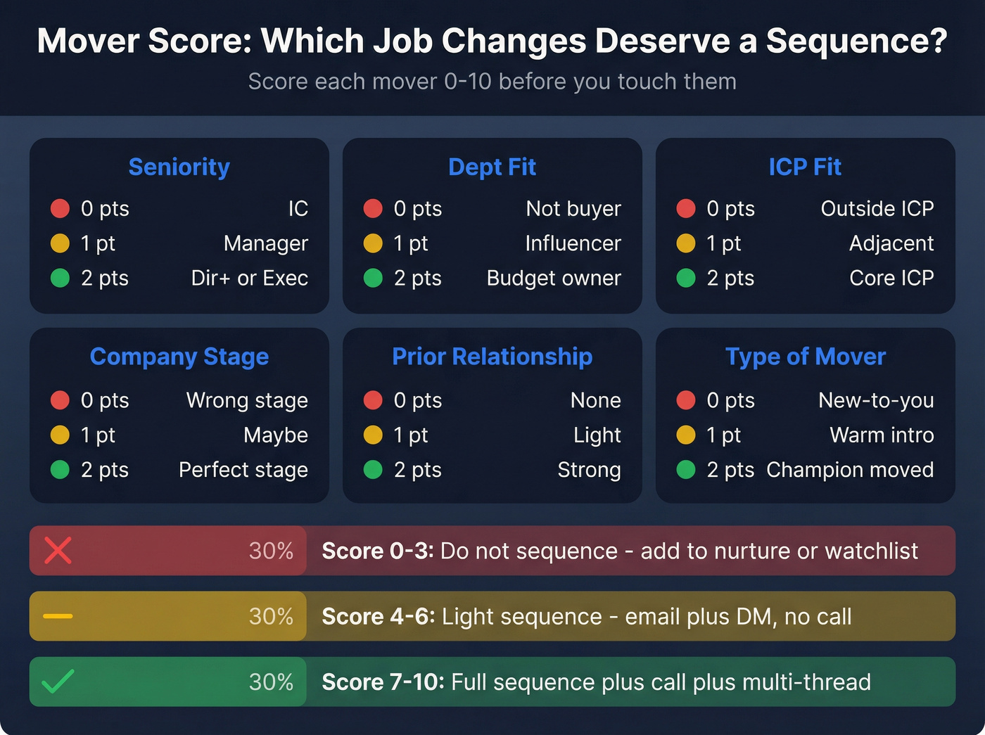 Visual mover scoring model with action tiers