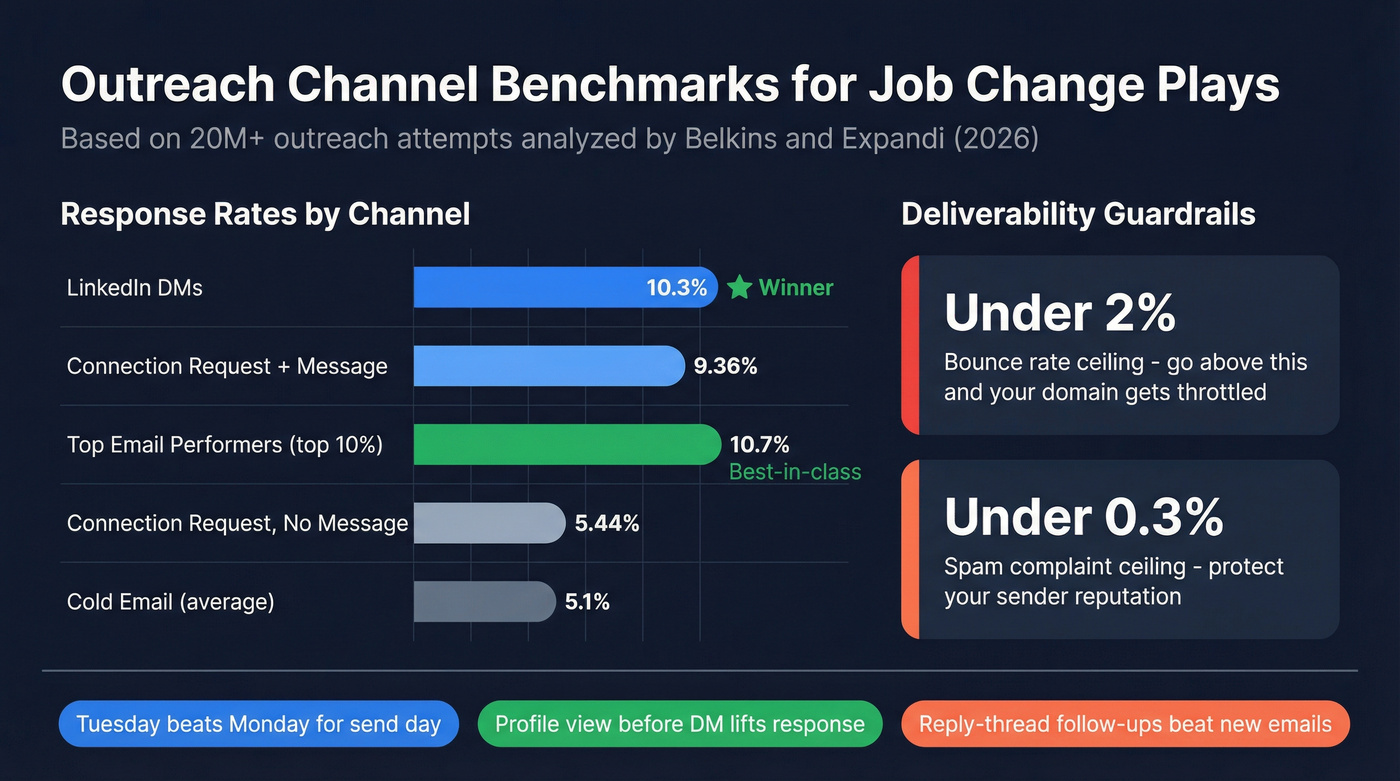 Channel benchmark comparison for outreach response rates