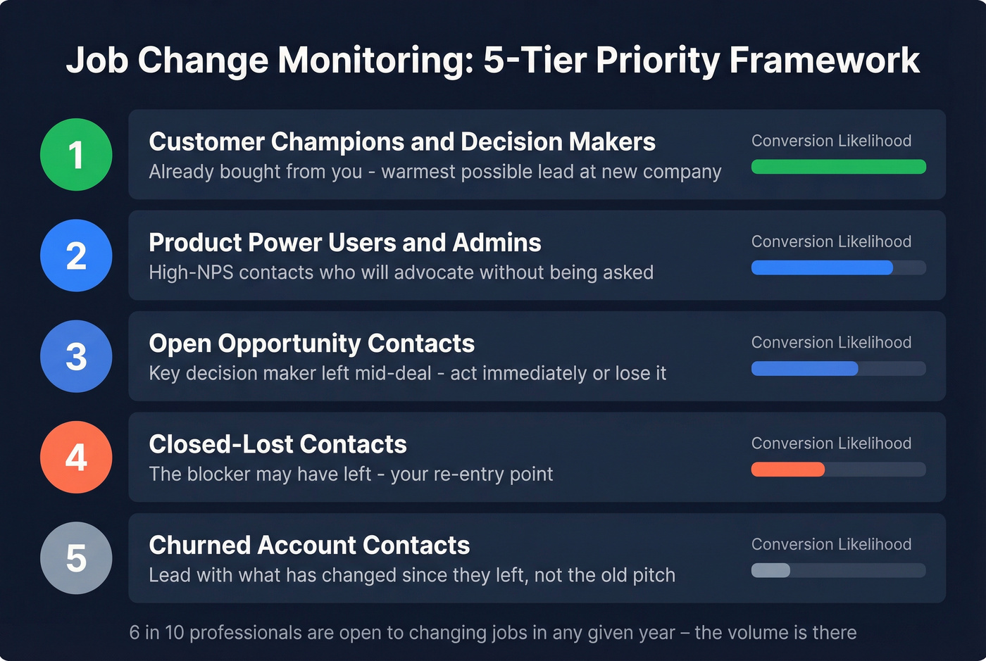 5-tier priority framework for job change monitoring