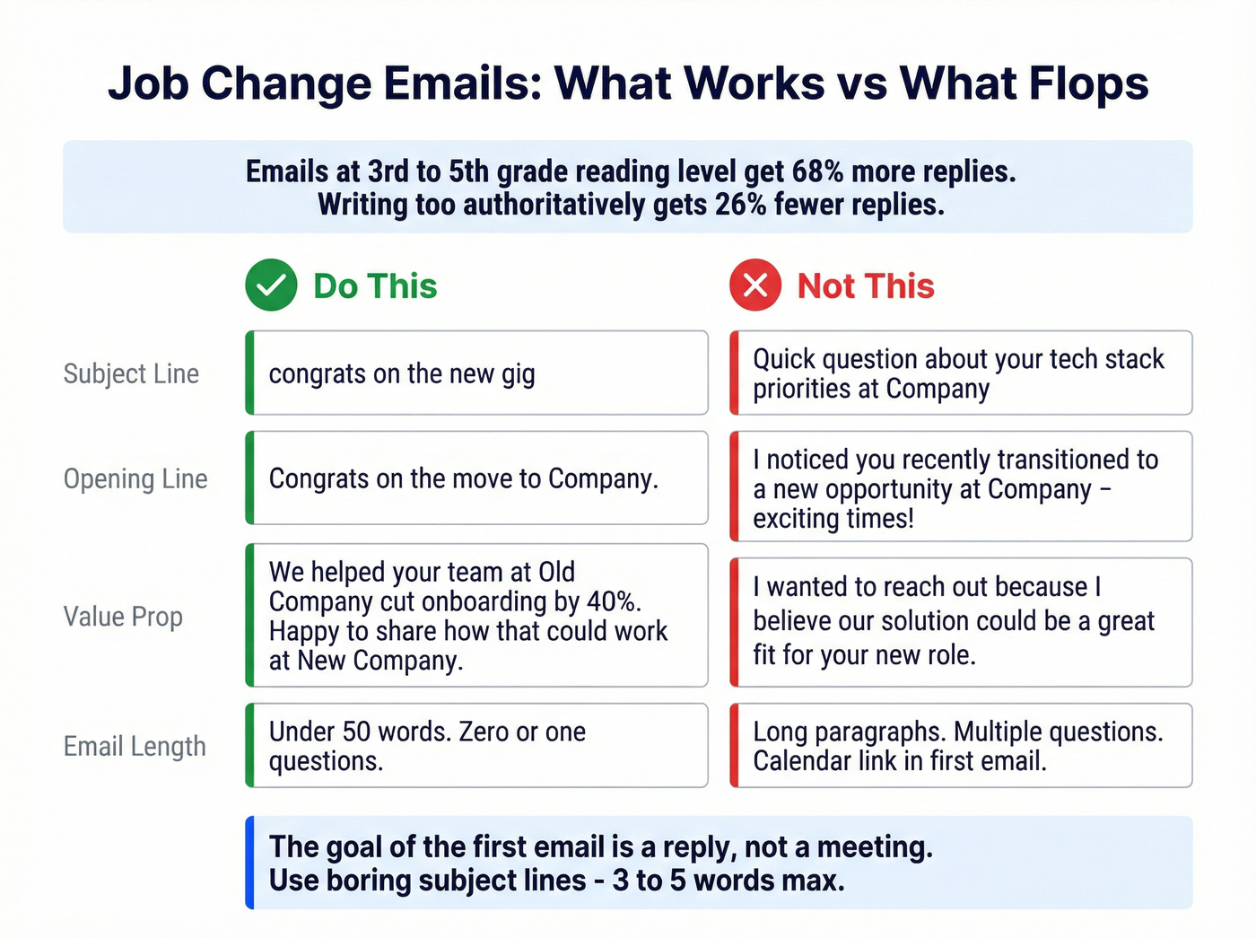 Good vs bad job change email copy examples