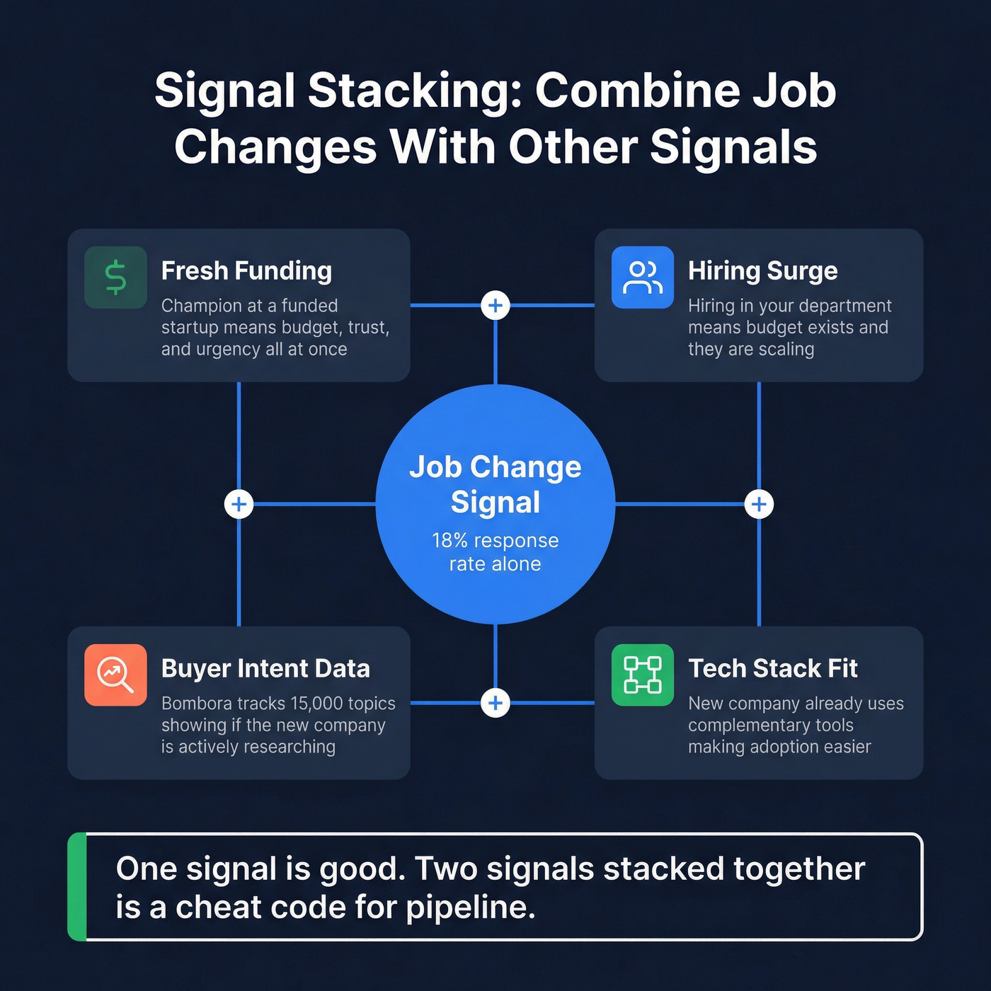 Signal stacking combinations for job change prospecting