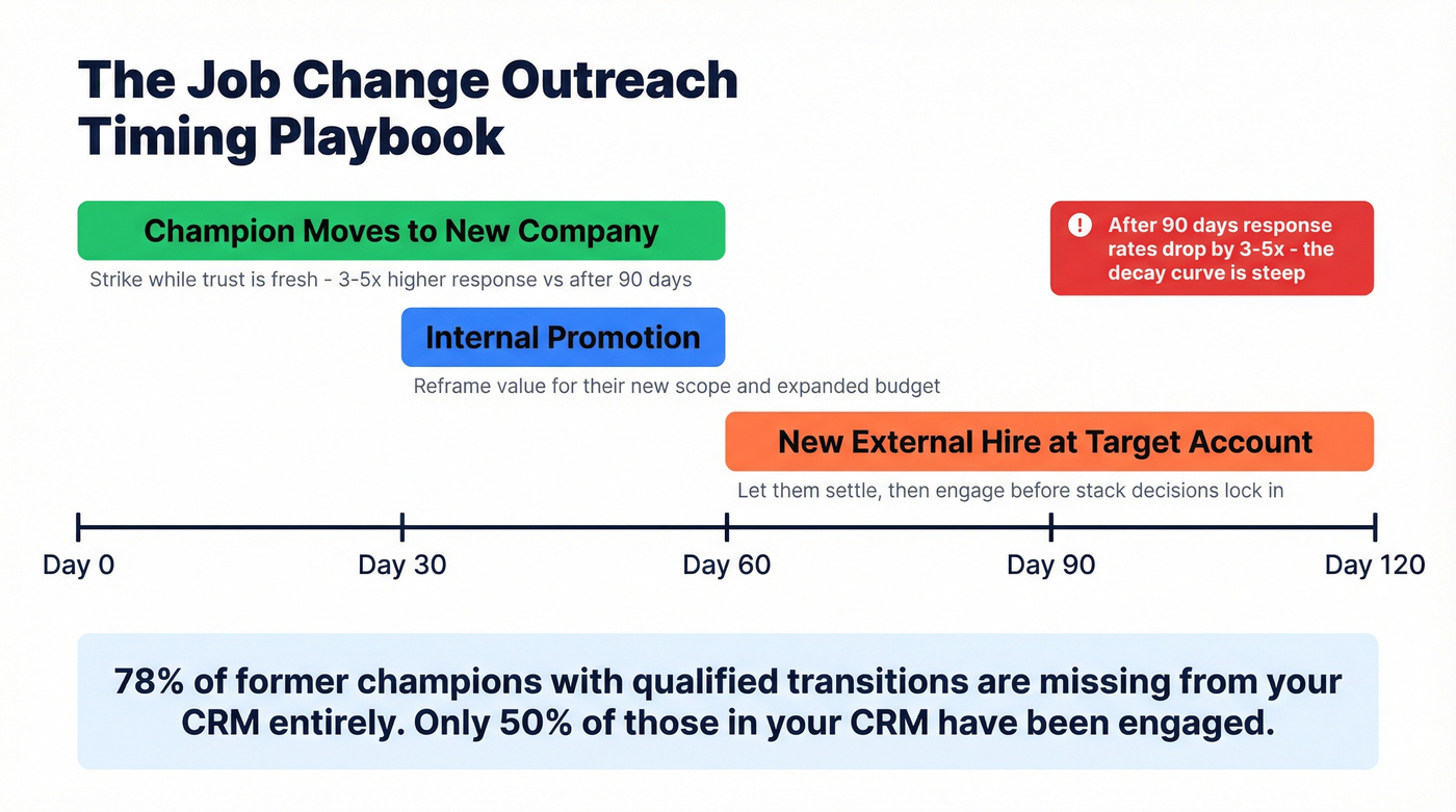 Outreach timing windows for different job change scenarios