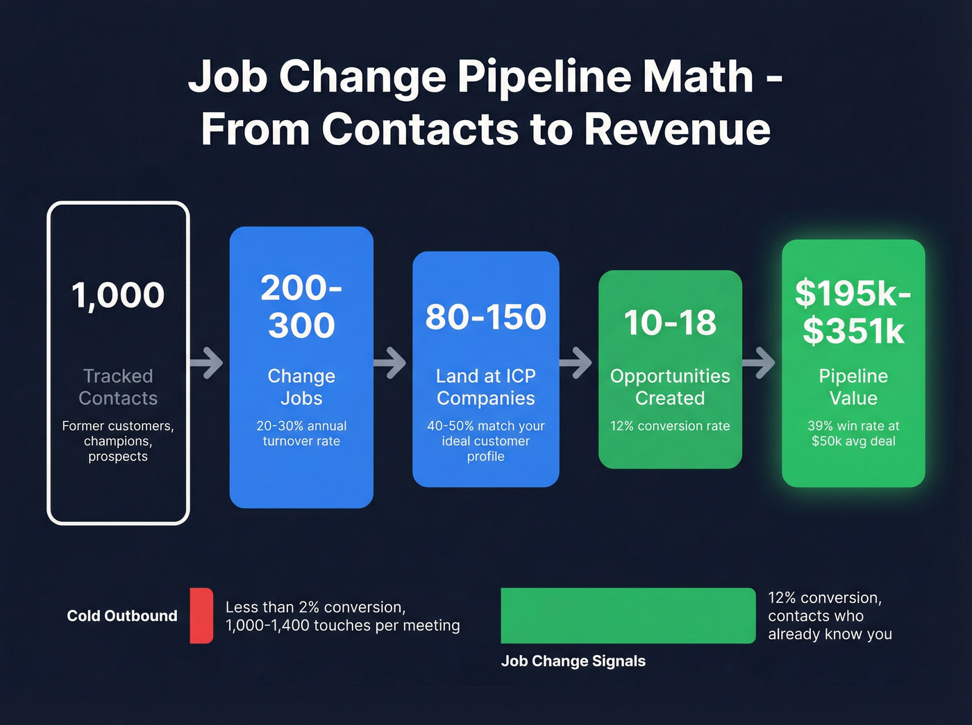 Pipeline math funnel from tracked contacts to closed revenue