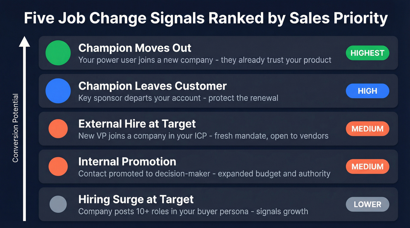 Five types of job change signals ranked by priority