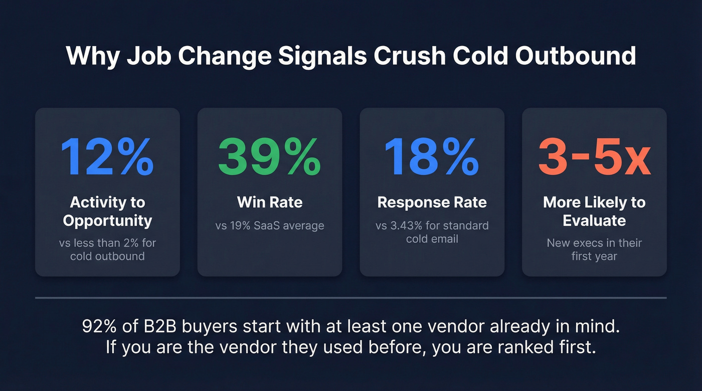 Key conversion stats for job change signal outreach