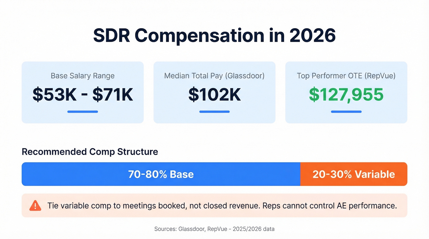 SDR compensation breakdown and salary ranges for 2026