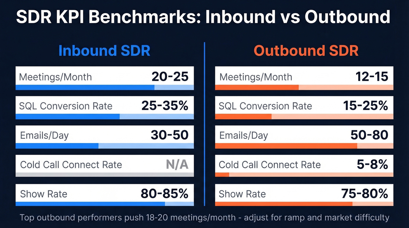 Inbound vs outbound SDR KPI benchmarks comparison