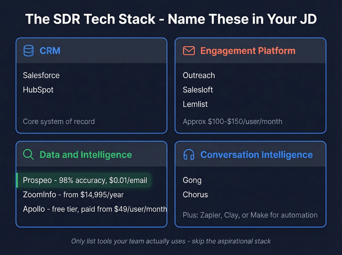 SDR tech stack architecture with tool categories and examples