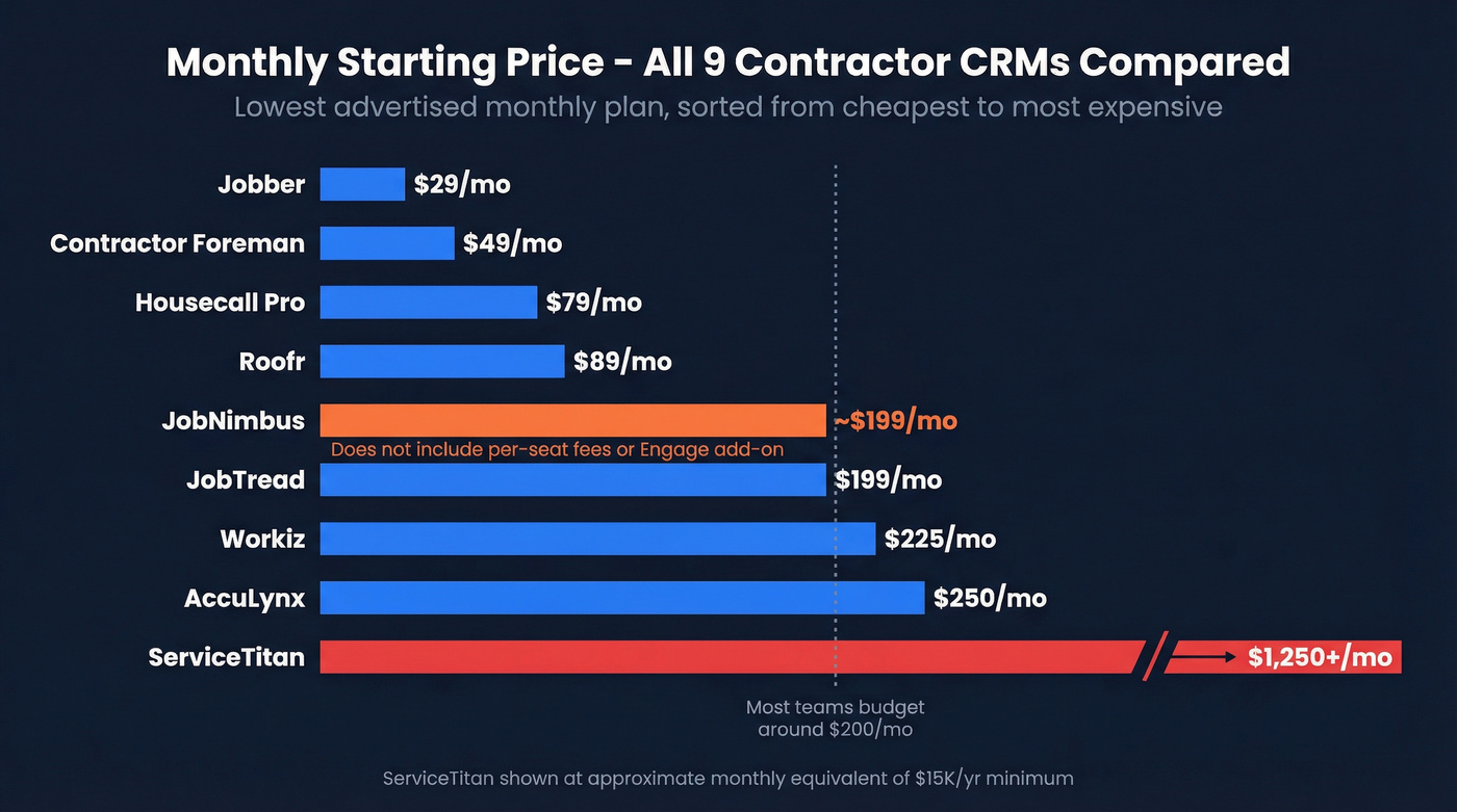 Visual pricing bar chart of all contractor CRM alternatives