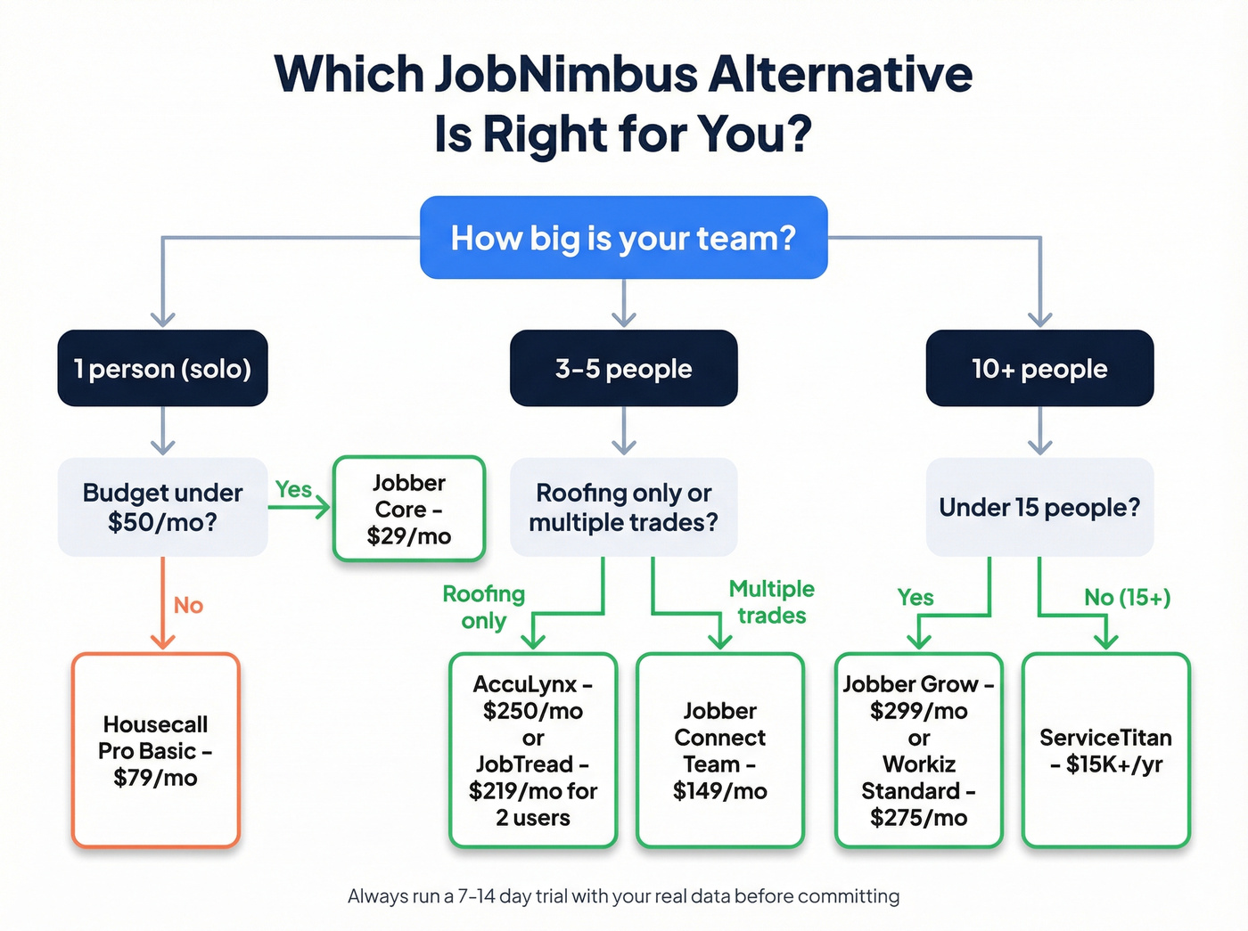 Decision flowchart for picking the right JobNimbus alternative
