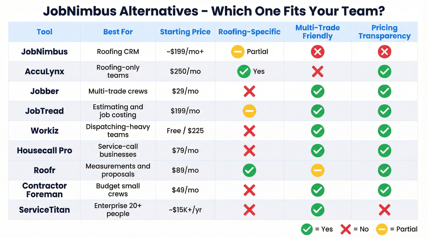 JobNimbus alternatives comparison matrix by use case
