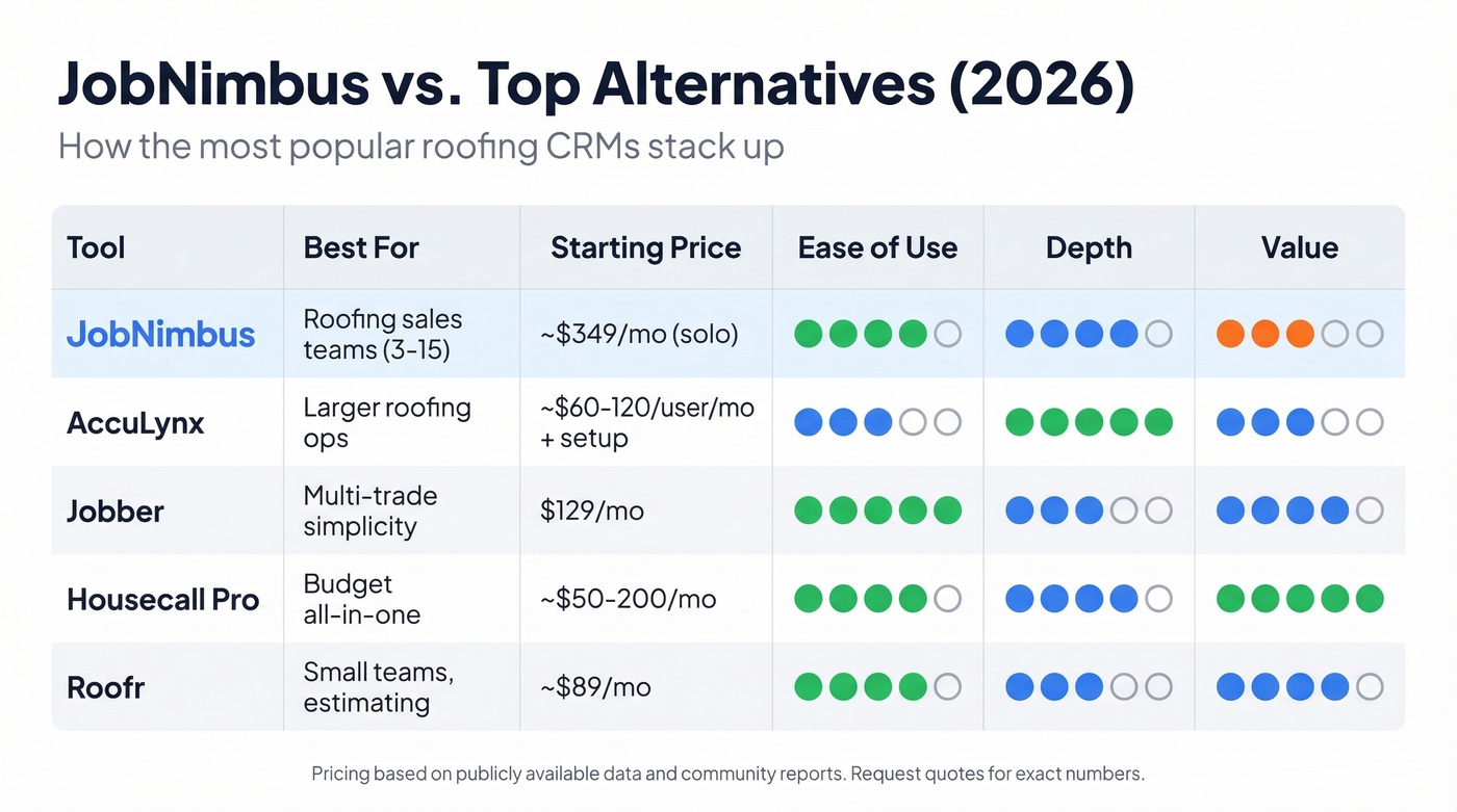 JobNimbus alternatives comparison chart for roofing teams