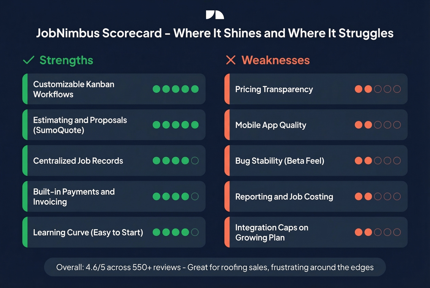 JobNimbus pros versus cons visual scorecard