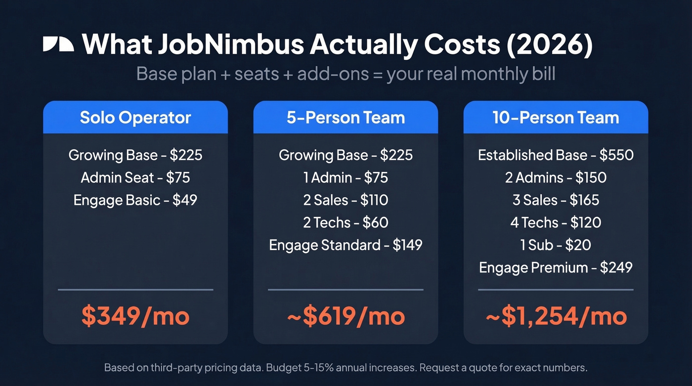 JobNimbus real cost breakdown by team size
