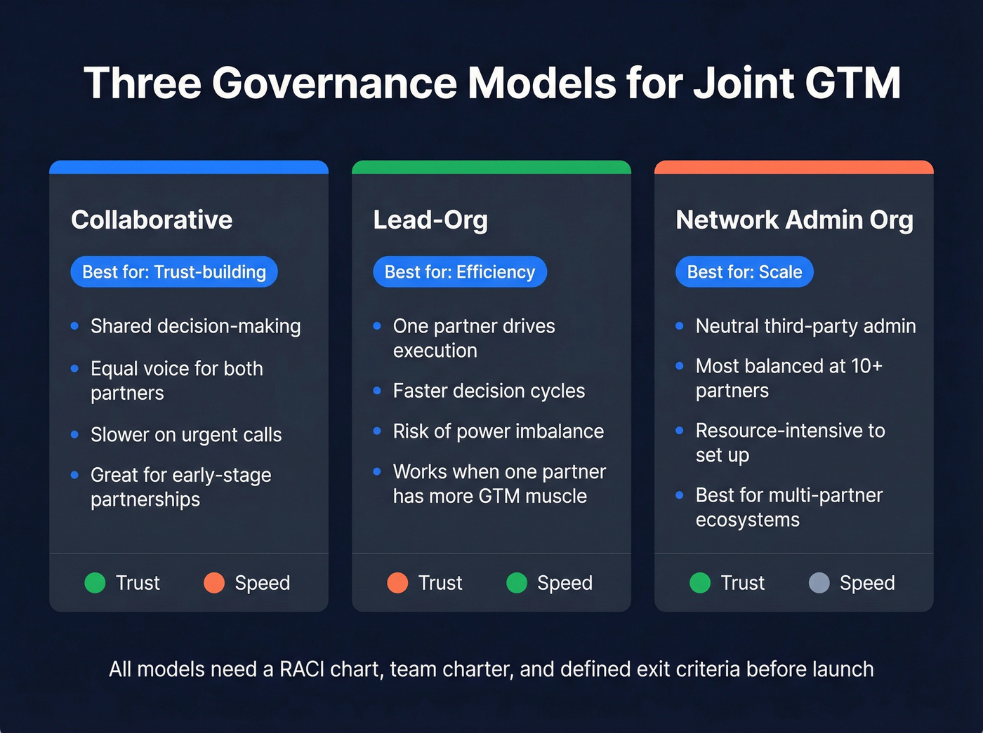 Three joint GTM governance models compared side by side