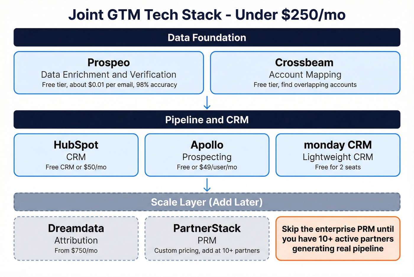 Joint GTM tech stack architecture under $250 per month