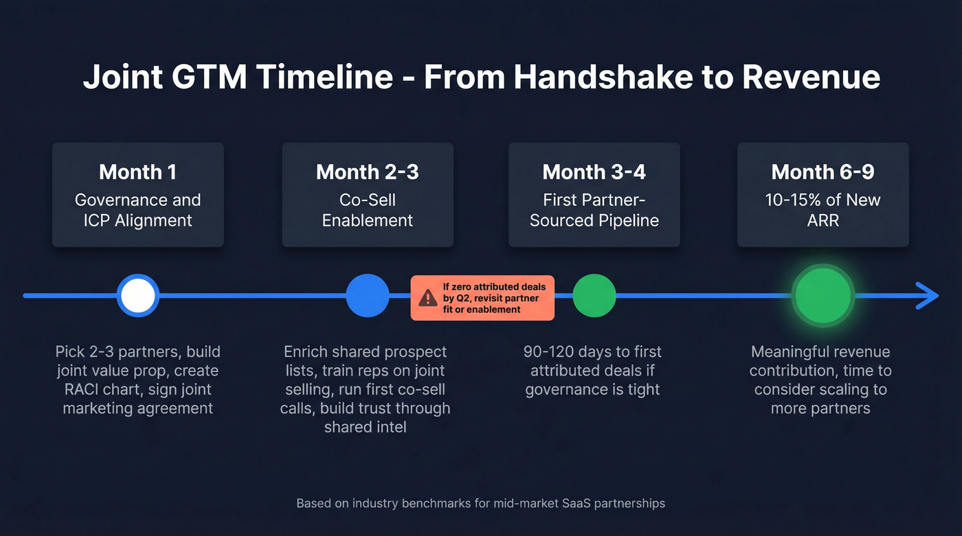 Joint GTM timeline from launch to revenue impact