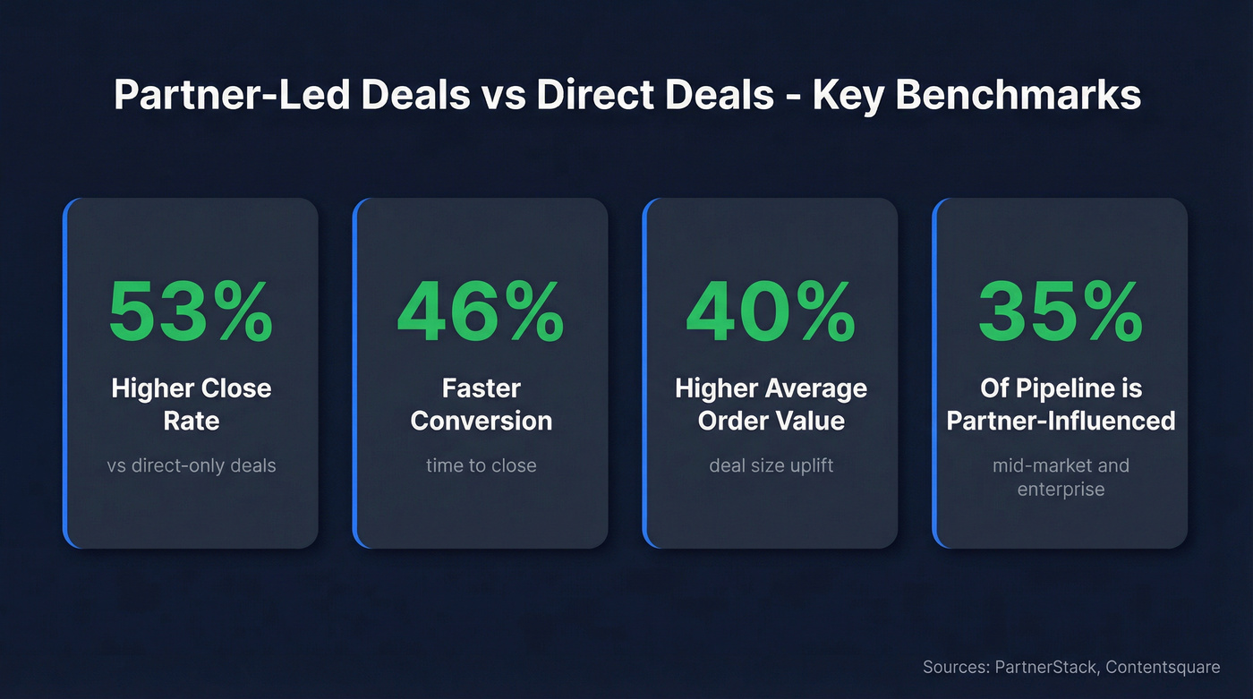 Partner-led deal performance metrics vs direct deals