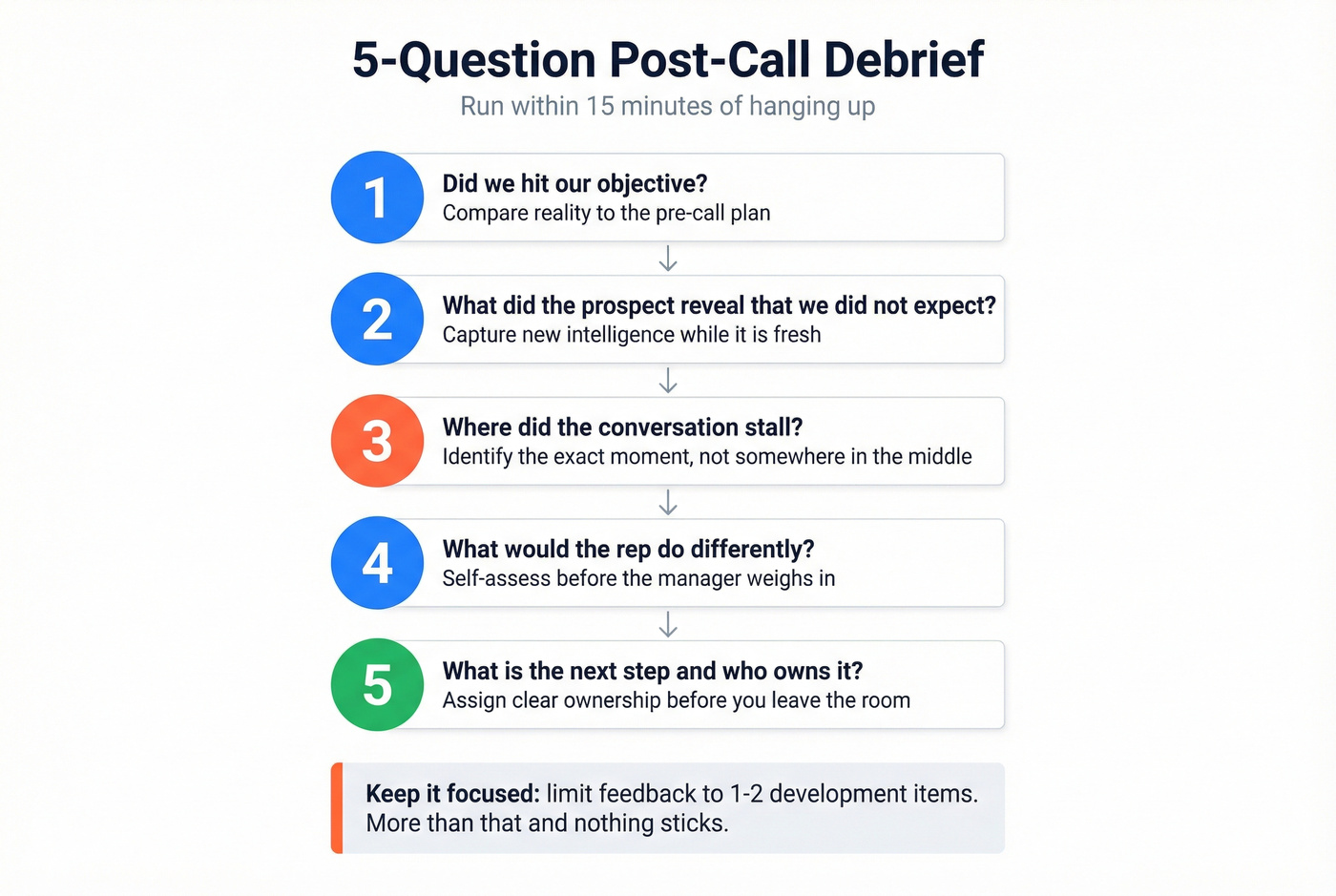 Five-question post-call debrief framework for joint sales calls