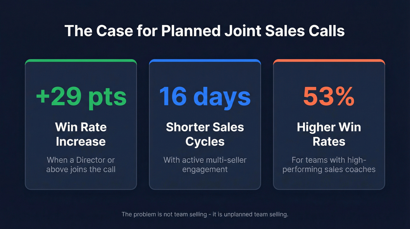 Key statistics on joint sales call impact on win rates