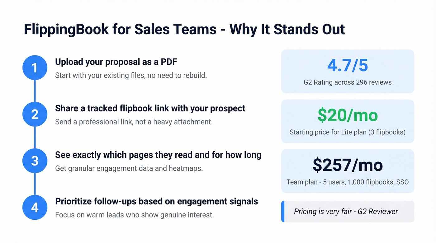 FlippingBook sales enablement workflow and key stats
