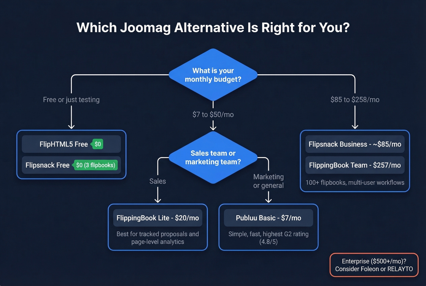 Decision flowchart for choosing the right Joomag alternative