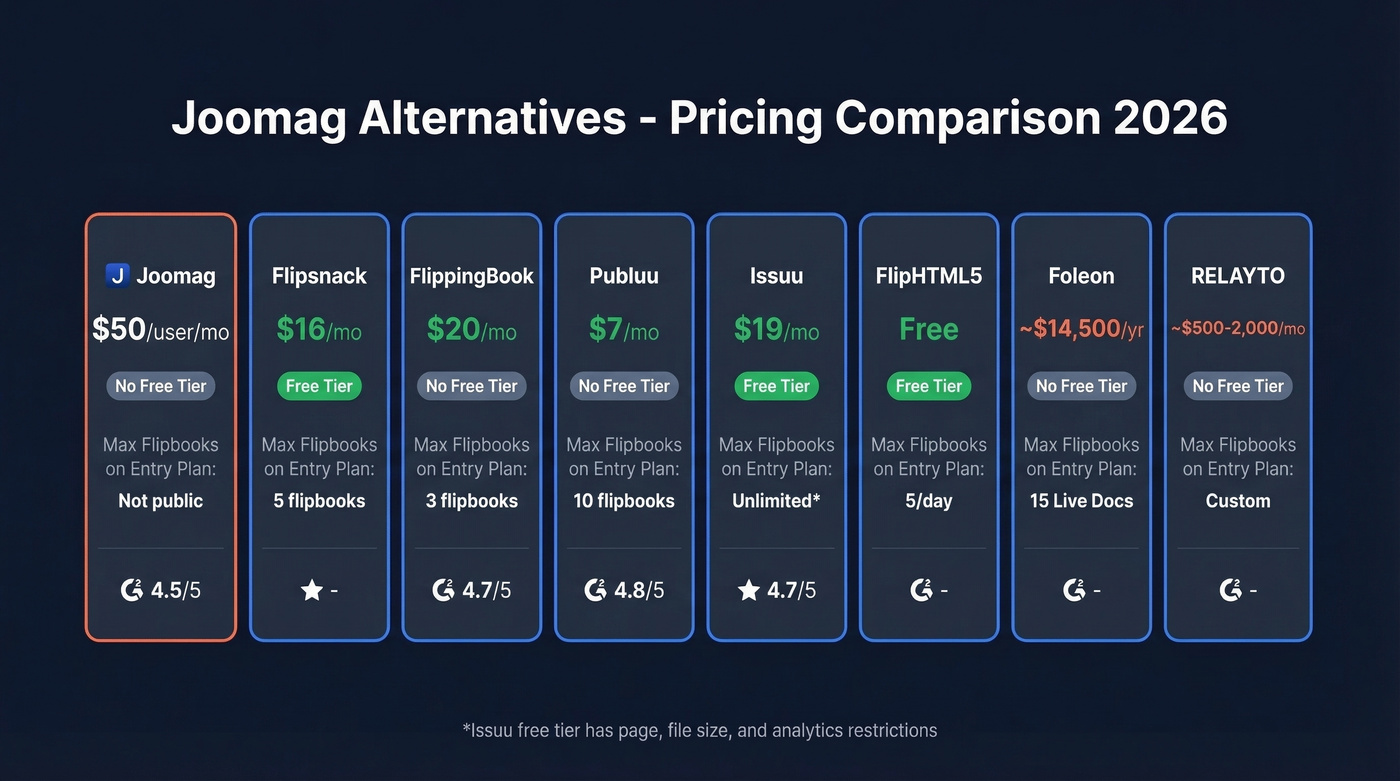 Joomag alternatives pricing comparison chart with ratings