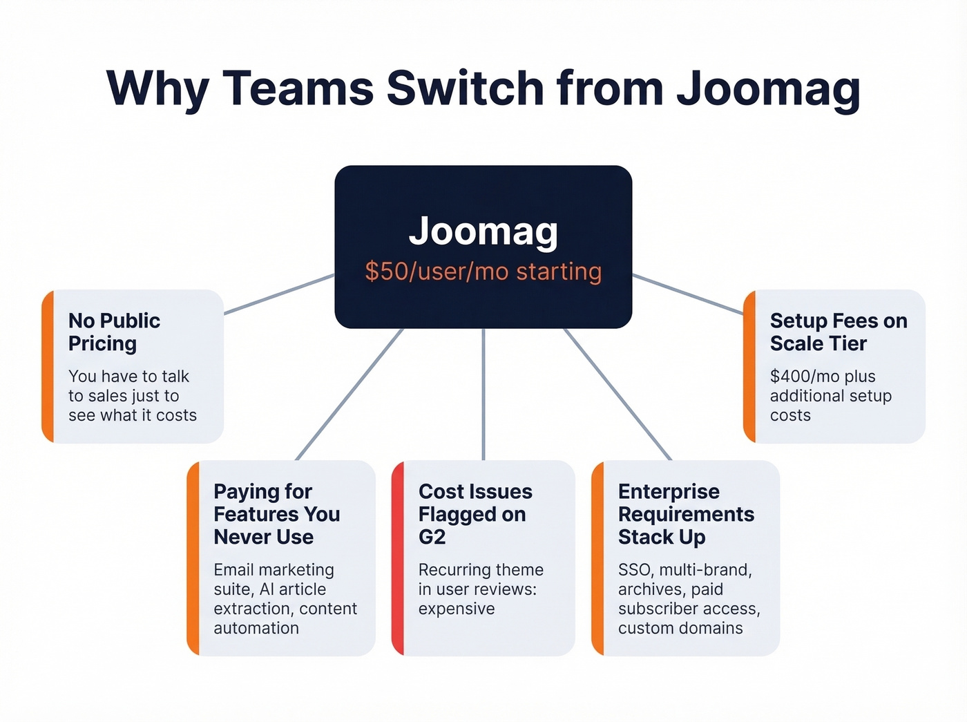 Visual breakdown of why teams leave Joomag