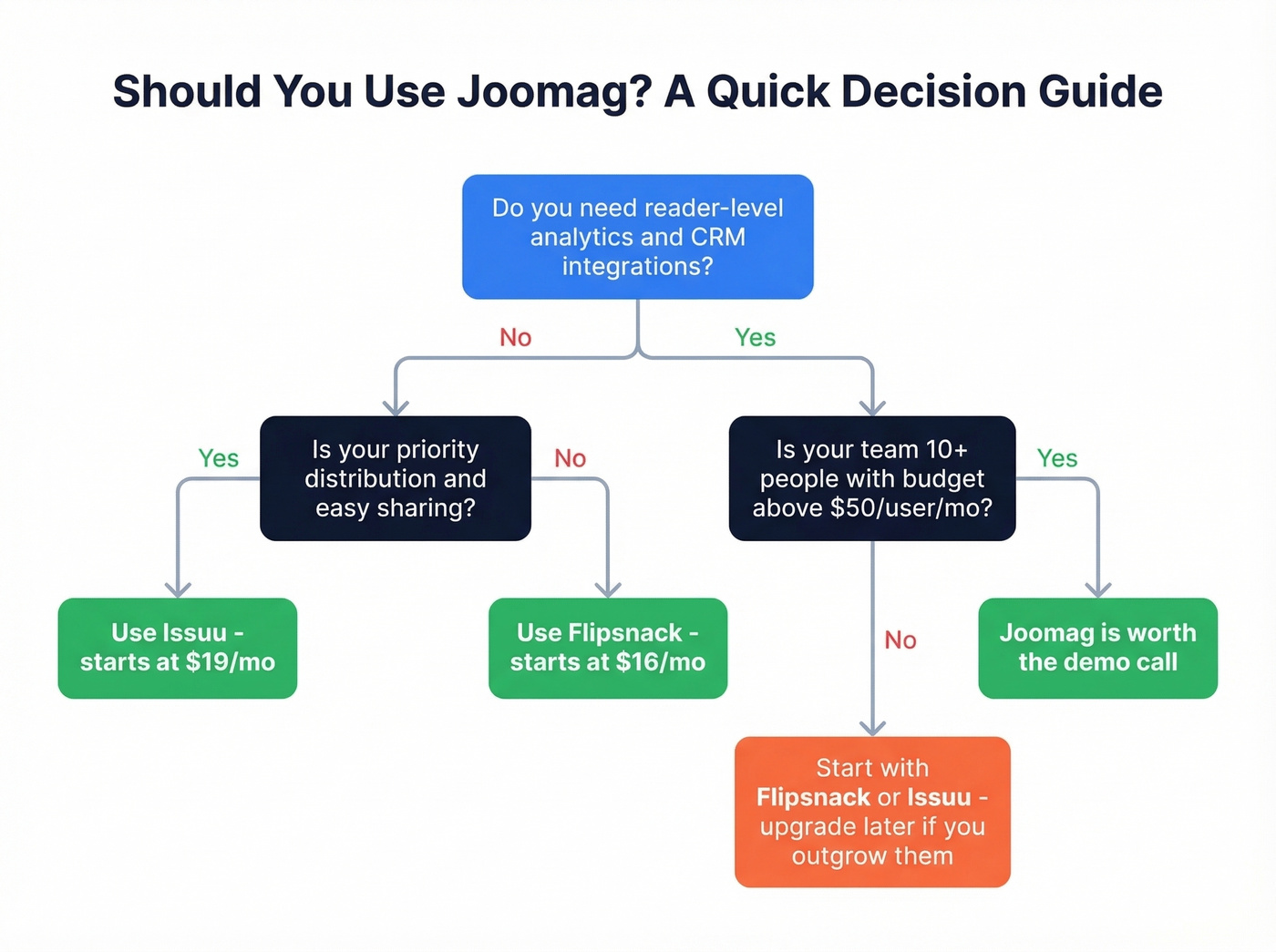 Decision tree for choosing Joomag or alternatives