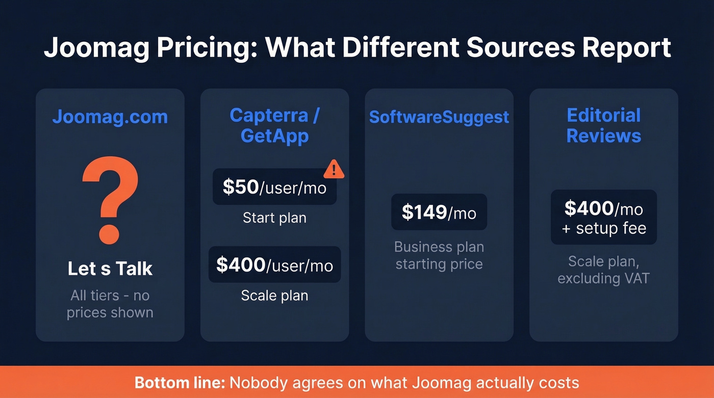 Joomag pricing confusion across different directory sources