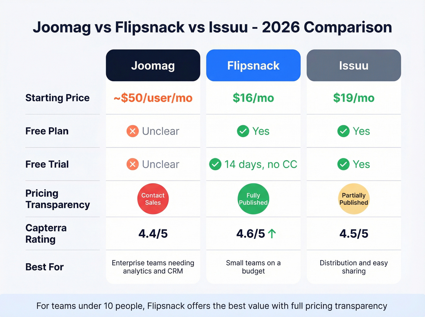 Head-to-head comparison of Joomag vs Flipsnack vs Issuu
