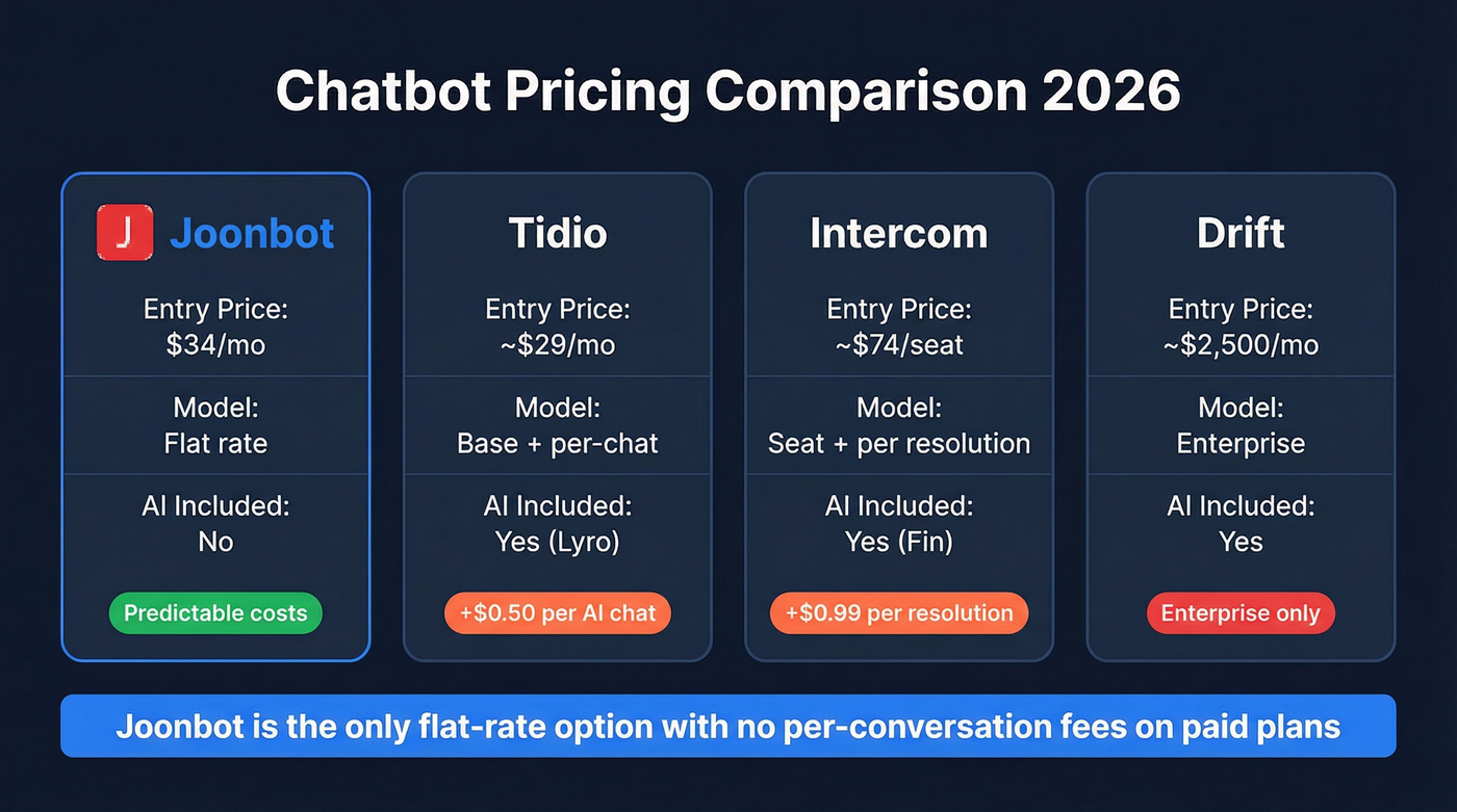 Joonbot pricing comparison against Tidio, Intercom, and Drift
