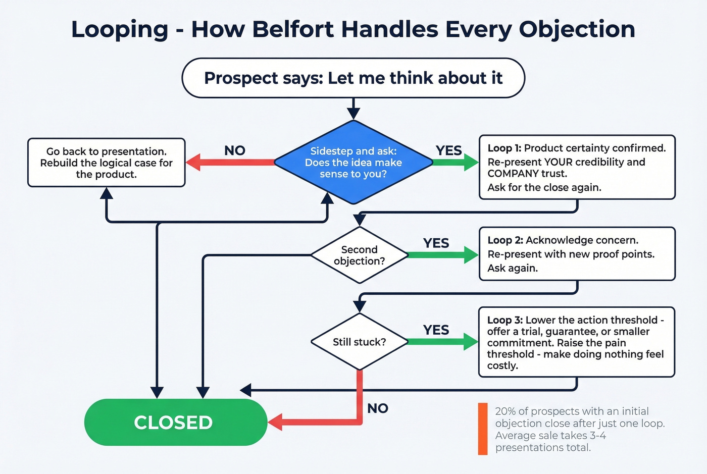Belfort looping objection handling decision tree