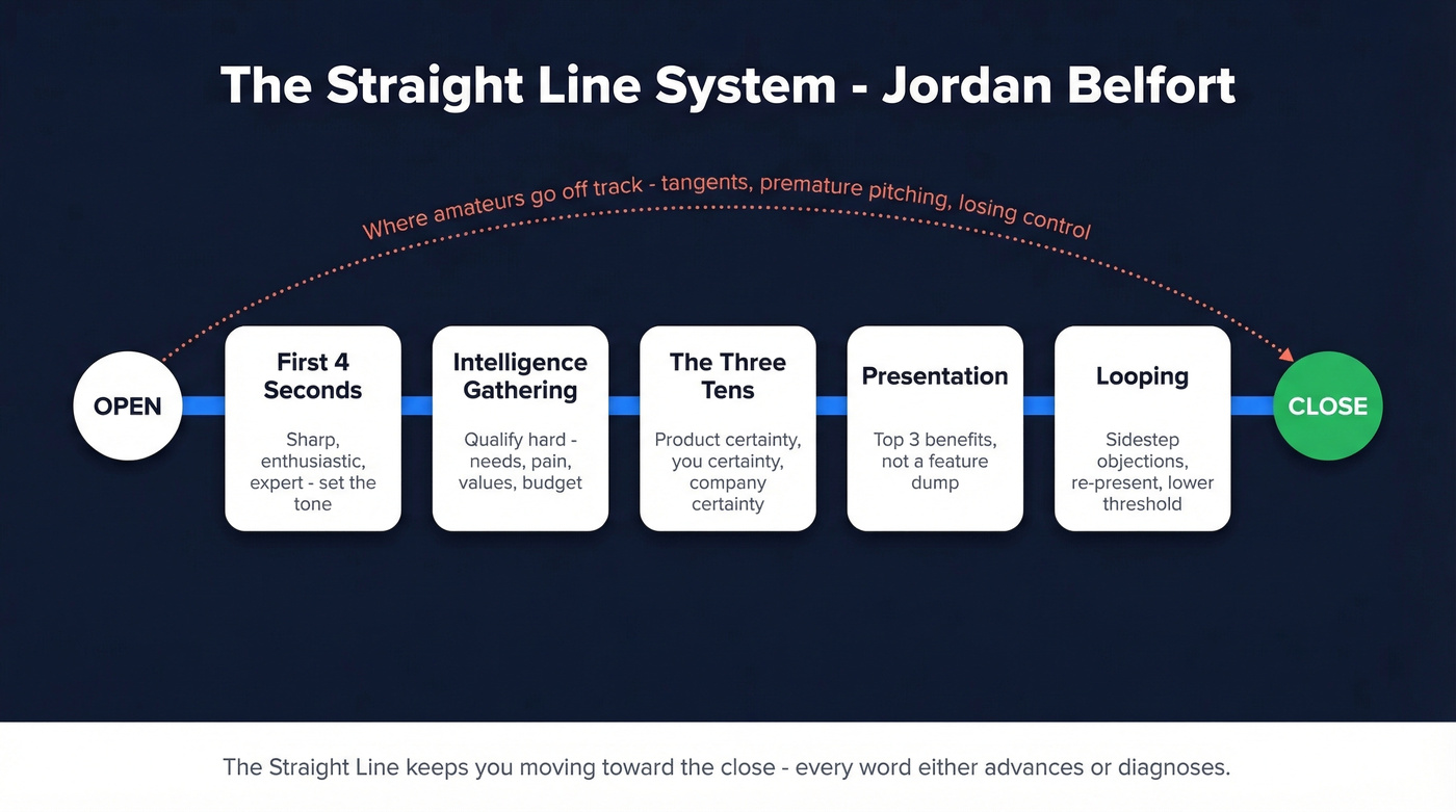 Straight Line System end-to-end sales process flow