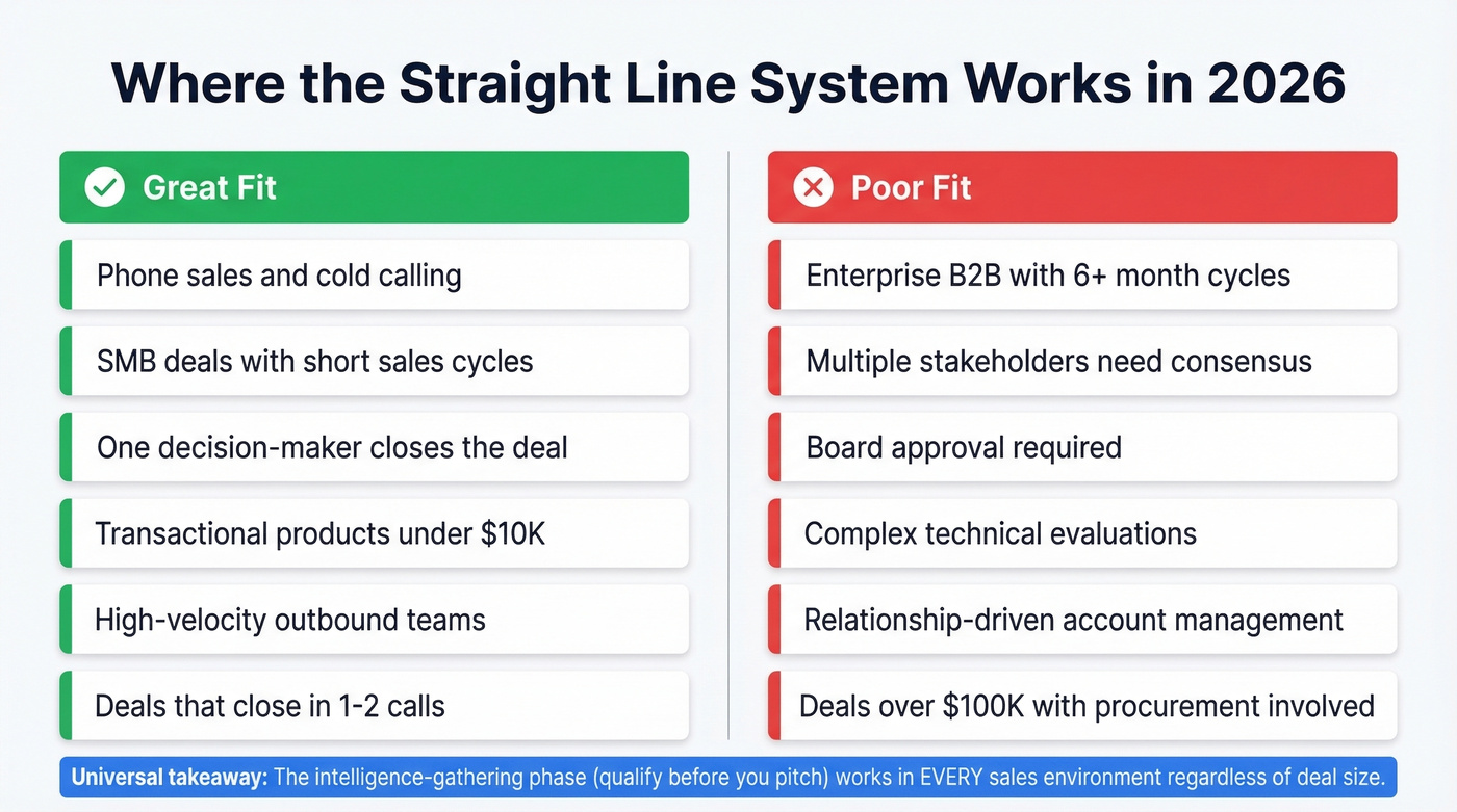 Straight Line System fit comparison by sales environment