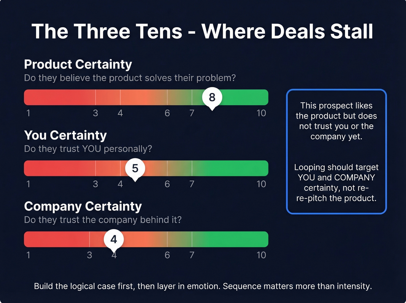 Three Tens certainty scale visual with scoring dimensions