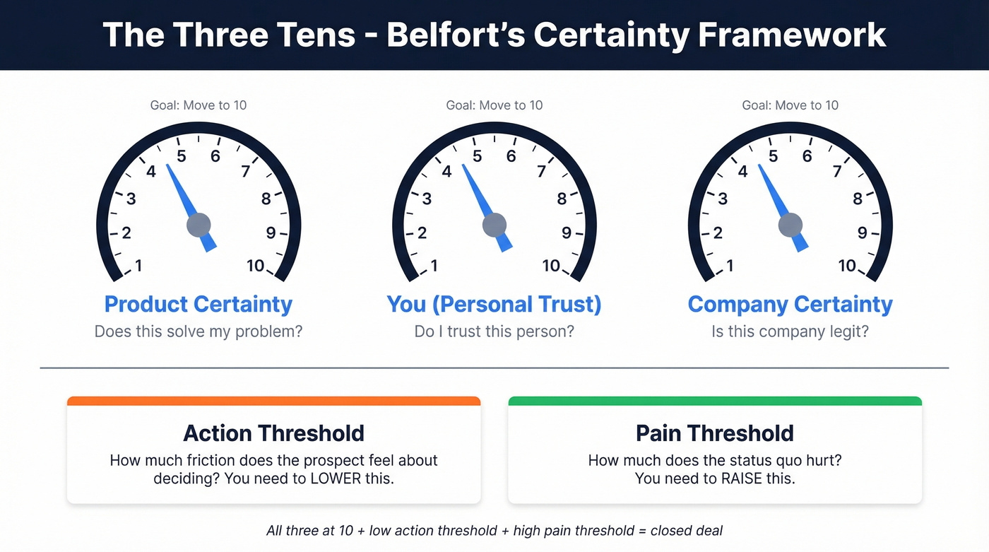 Belfort Three Tens certainty framework visual diagram