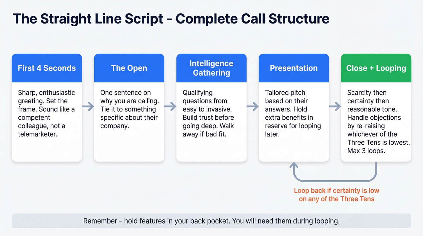 Straight Line script four-part structure flow chart