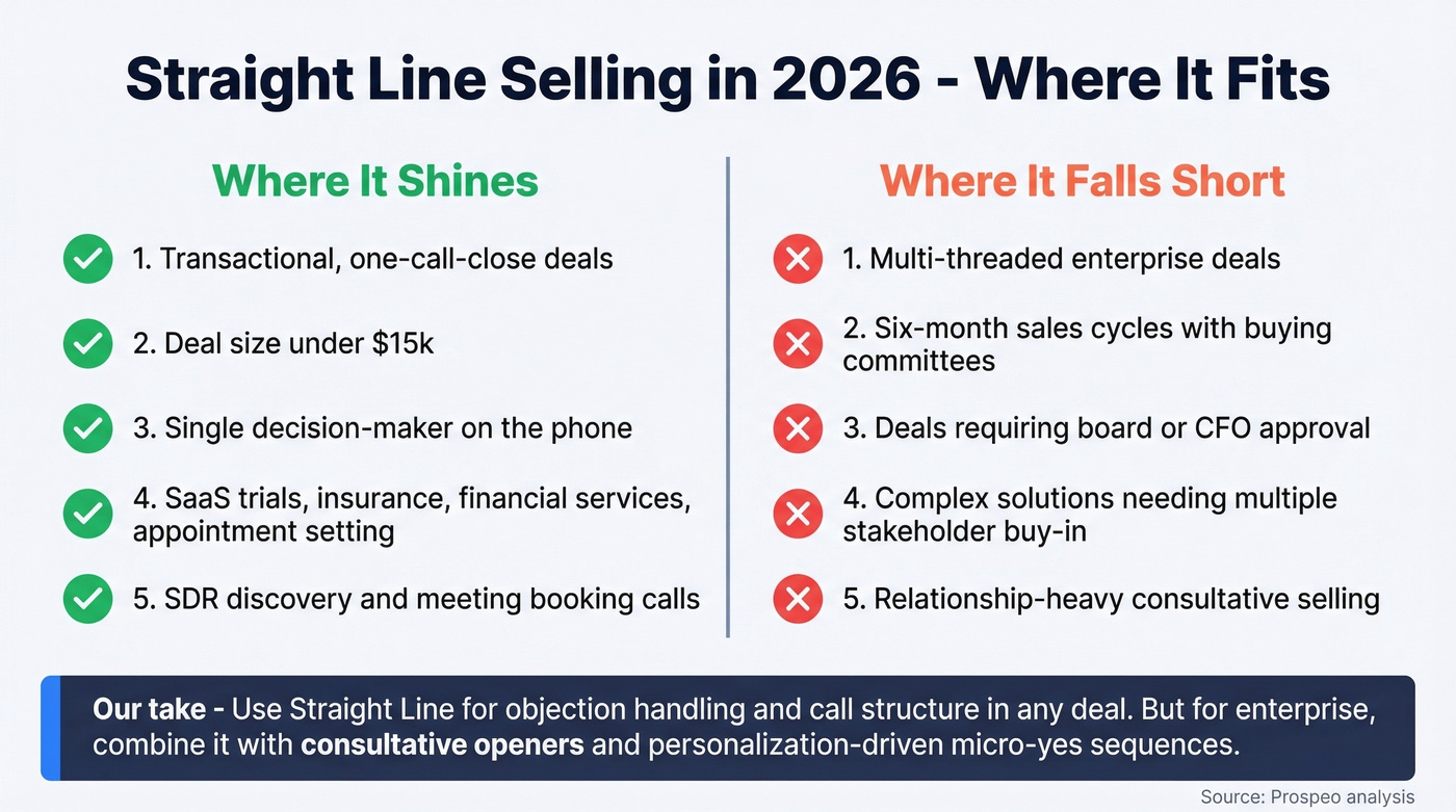 Where Straight Line works vs where it falls short
