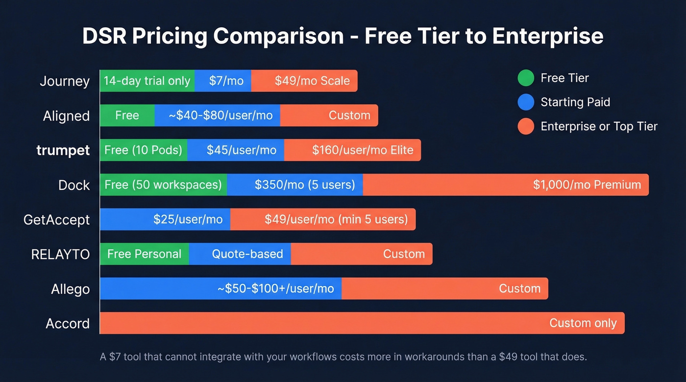 Visual pricing tiers comparison across all DSR tools