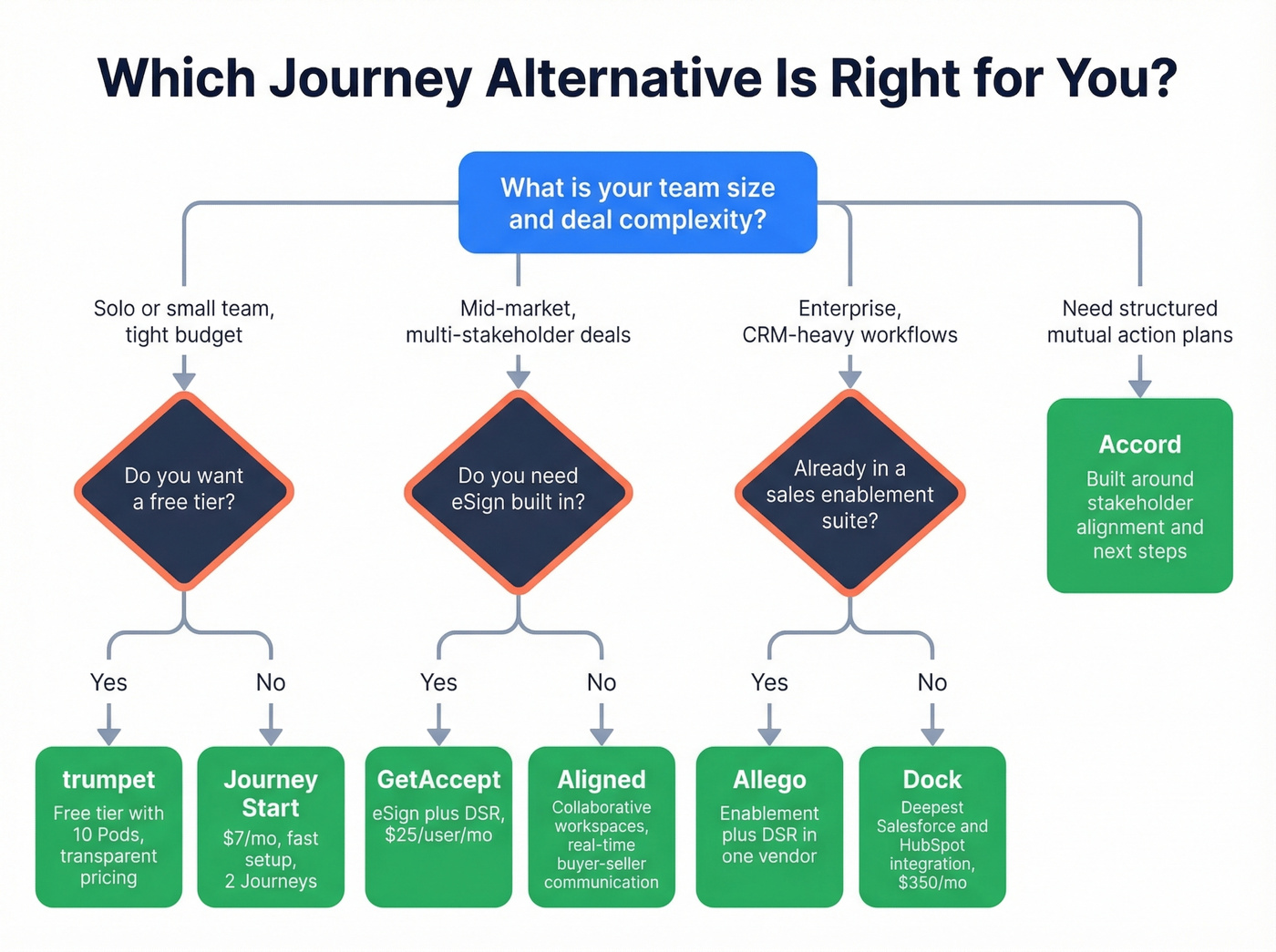 Decision tree for choosing the right Journey alternative