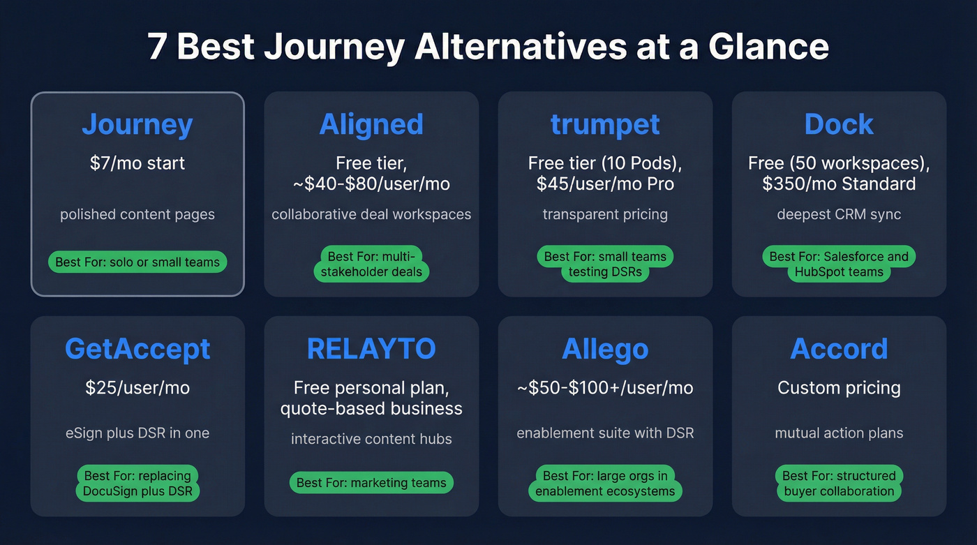 Visual comparison of 7 Journey alternatives with pricing and use cases