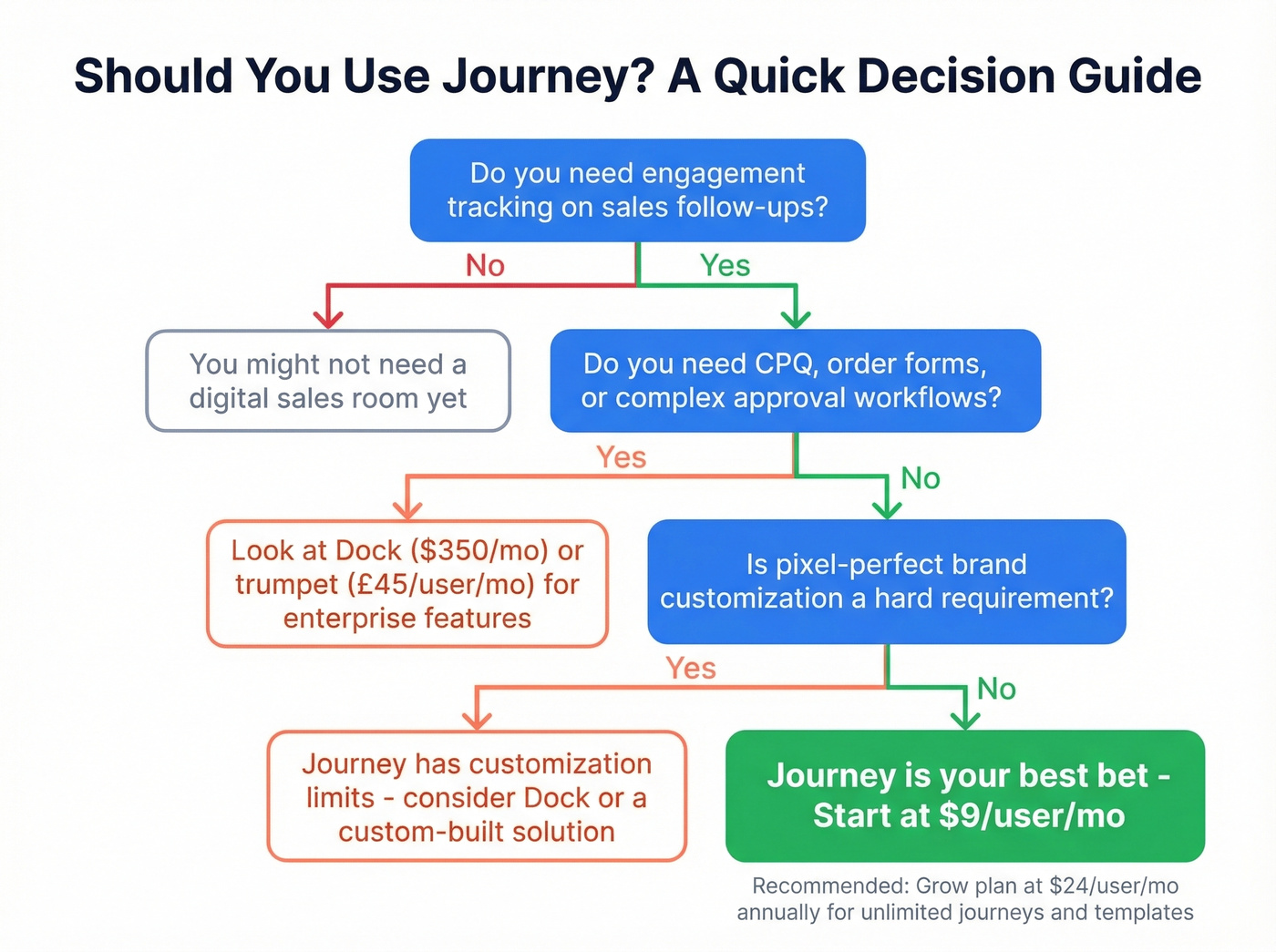 Decision flowchart for choosing Journey or alternatives