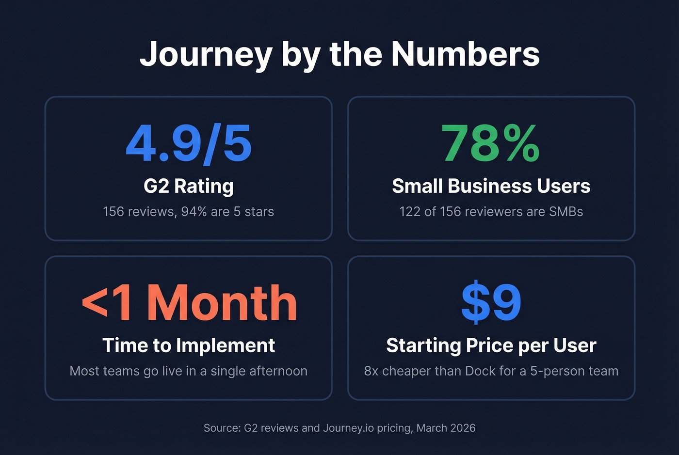 Journey key stats and review highlights card